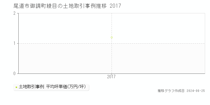 尾道市御調町綾目の土地取引事例推移グラフ 