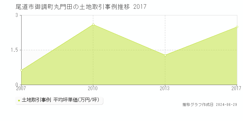 尾道市御調町丸門田の土地取引事例推移グラフ 