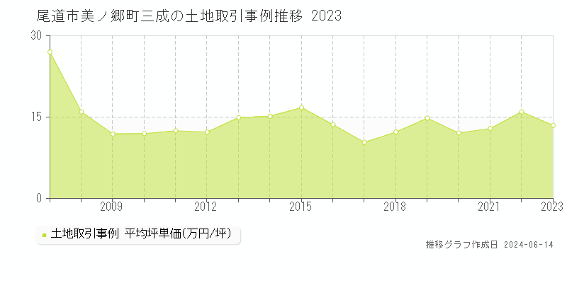 尾道市美ノ郷町三成の土地取引事例推移グラフ 