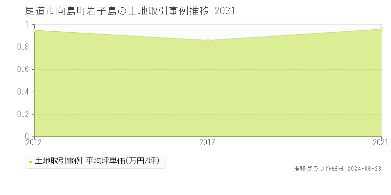 尾道市向島町岩子島の土地取引事例推移グラフ 