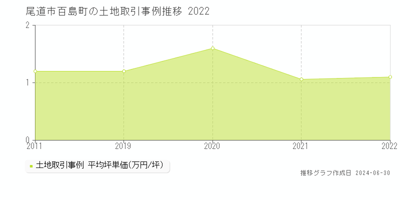 尾道市百島町の土地取引事例推移グラフ 