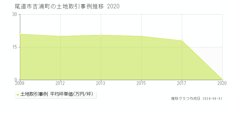 尾道市吉浦町の土地価格推移グラフ 