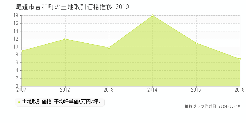 尾道市吉和町の土地価格推移グラフ 
