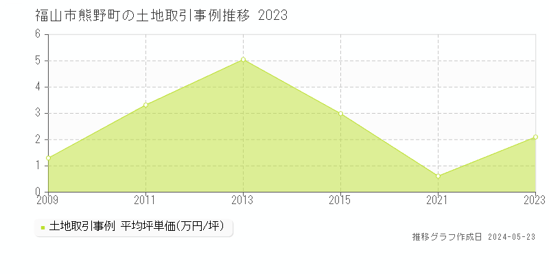 福山市熊野町の土地価格推移グラフ 