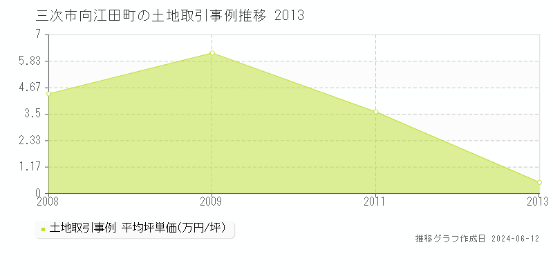 三次市向江田町の土地取引価格推移グラフ 