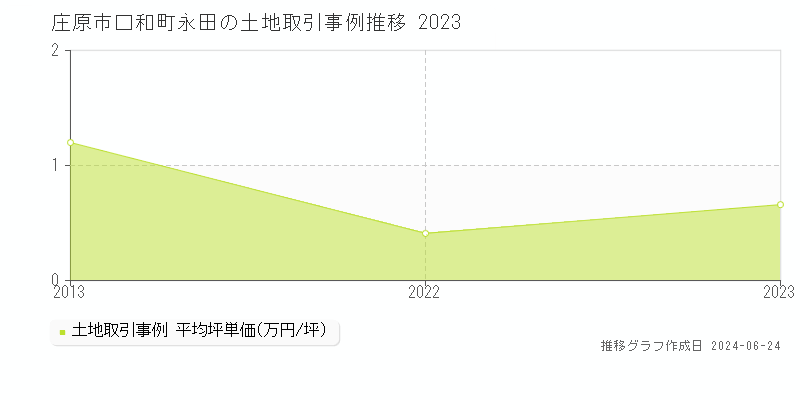 庄原市口和町永田の土地取引事例推移グラフ 