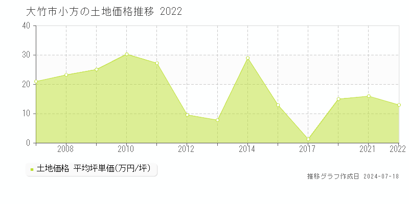 大竹市小方の土地価格推移グラフ 