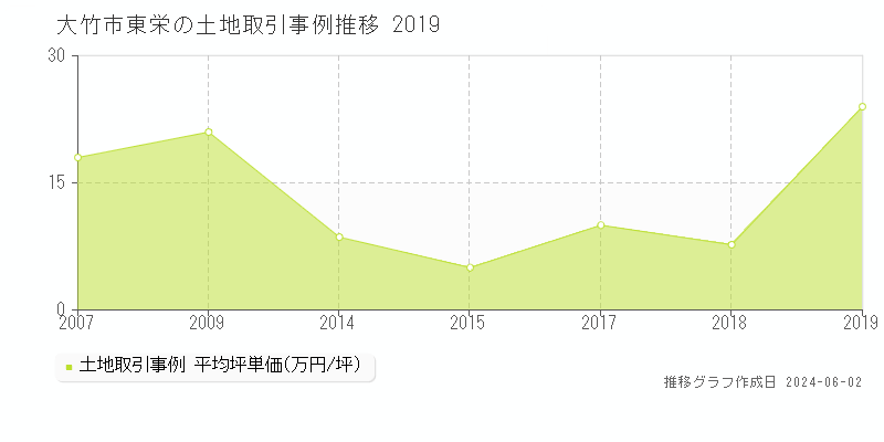 大竹市東栄の土地価格推移グラフ 