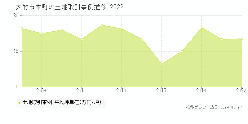 大竹市本町の土地価格推移グラフ 