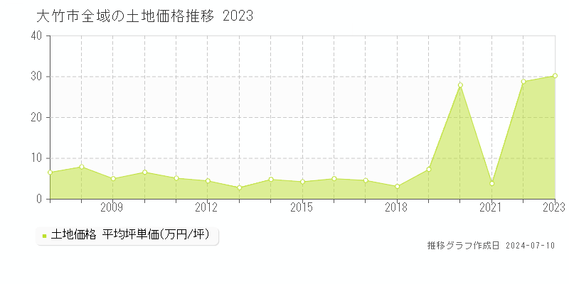 大竹市の土地価格推移グラフ 
