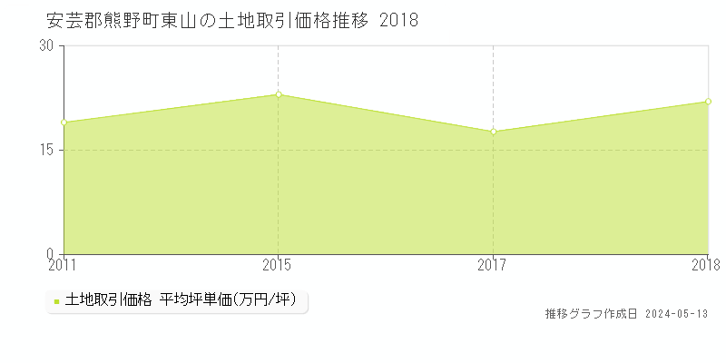 安芸郡熊野町東山の土地価格推移グラフ 