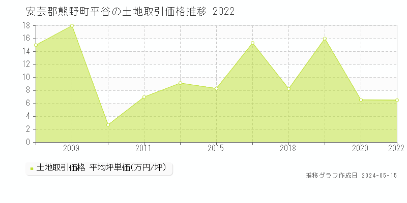 安芸郡熊野町平谷の土地価格推移グラフ 