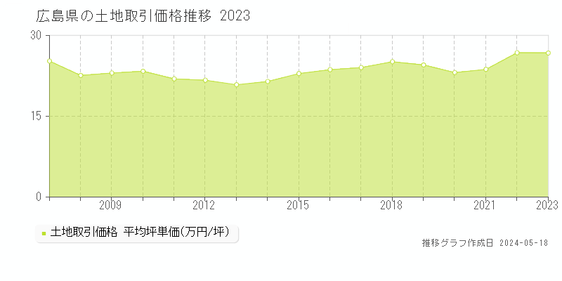 広島県の土地価格推移グラフ 