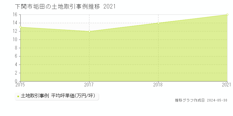 下関市垢田の土地取引事例推移グラフ 