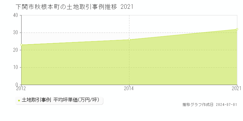下関市秋根本町の土地取引事例推移グラフ 