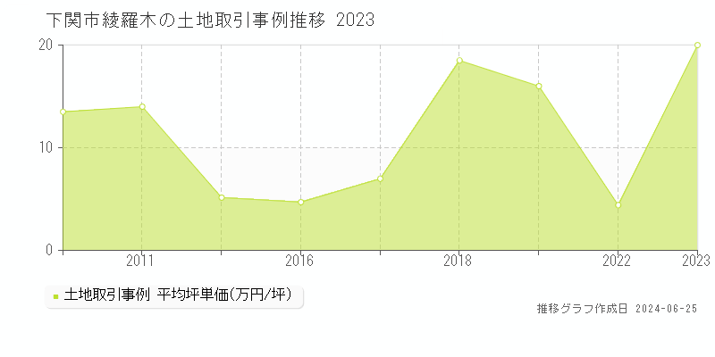 下関市綾羅木の土地取引事例推移グラフ 