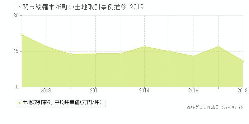 下関市綾羅木新町の土地取引事例推移グラフ 