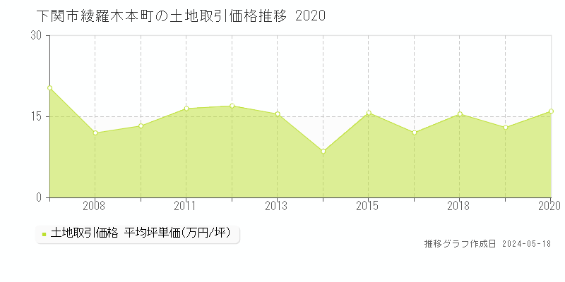 下関市綾羅木本町の土地取引事例推移グラフ 