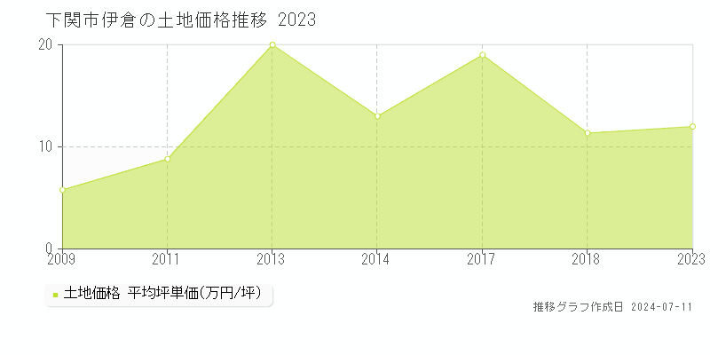 下関市伊倉の土地取引事例推移グラフ 