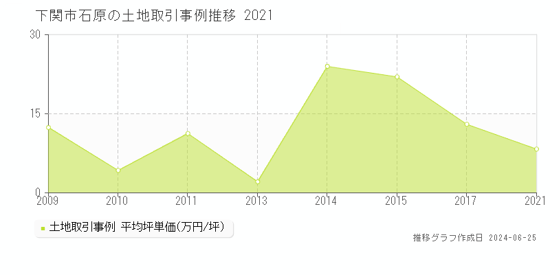 下関市石原の土地取引事例推移グラフ 