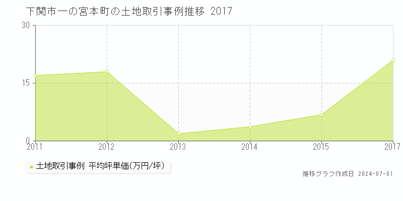 下関市一の宮本町の土地取引事例推移グラフ 