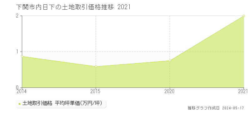 下関市内日下の土地価格推移グラフ 