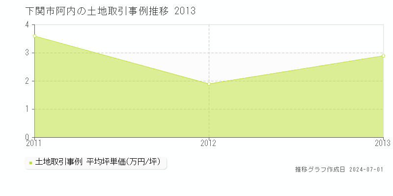 下関市阿内の土地取引事例推移グラフ 