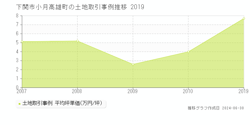 下関市小月高雄町の土地取引事例推移グラフ 