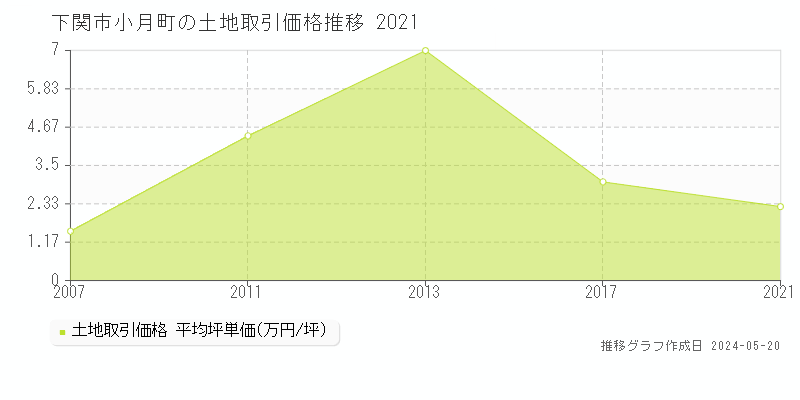 下関市小月町の土地価格推移グラフ 