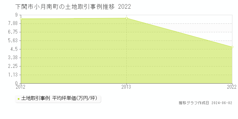 下関市小月南町の土地価格推移グラフ 