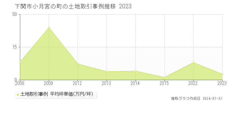 下関市小月宮の町の土地取引事例推移グラフ 