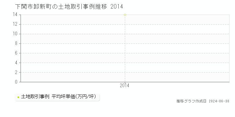 下関市卸新町の土地取引事例推移グラフ 