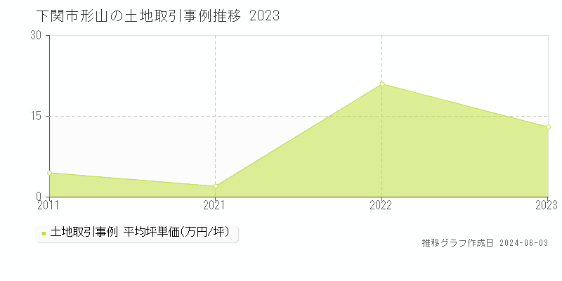 下関市形山の土地取引事例推移グラフ 