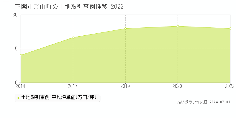 下関市形山町の土地取引事例推移グラフ 