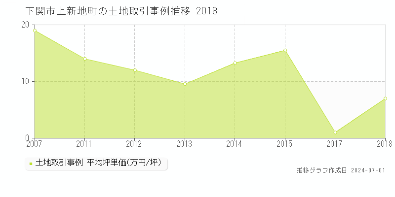 下関市上新地町の土地取引事例推移グラフ 