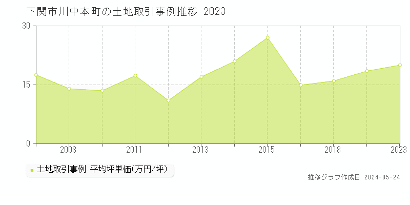下関市川中本町の土地取引事例推移グラフ 