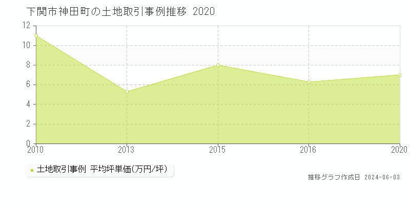 下関市神田町の土地取引事例推移グラフ 