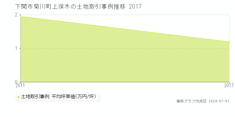 下関市菊川町上保木の土地取引事例推移グラフ 