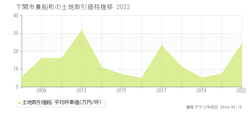 下関市貴船町の土地価格推移グラフ 