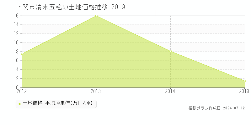 下関市清末五毛の土地取引事例推移グラフ 