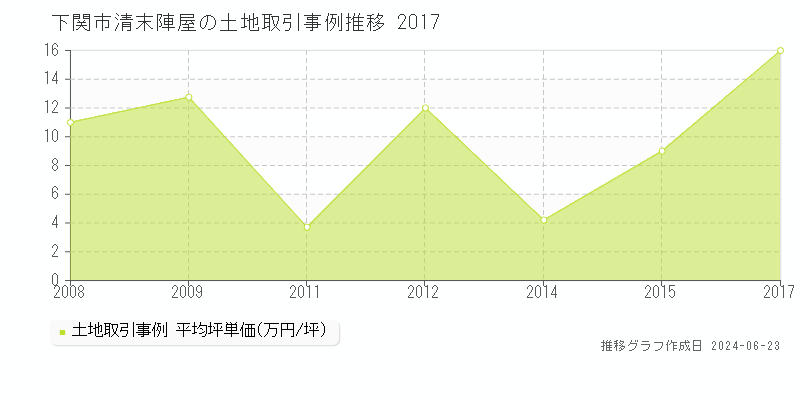 下関市清末陣屋の土地取引事例推移グラフ 
