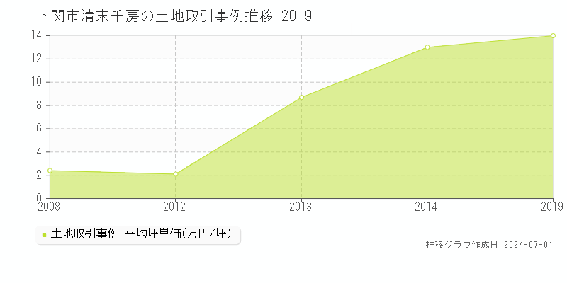 下関市清末千房の土地取引事例推移グラフ 