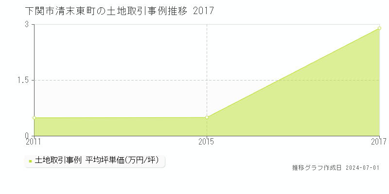 下関市清末東町の土地取引事例推移グラフ 