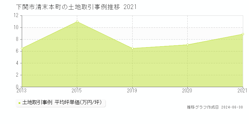 下関市清末本町の土地取引事例推移グラフ 
