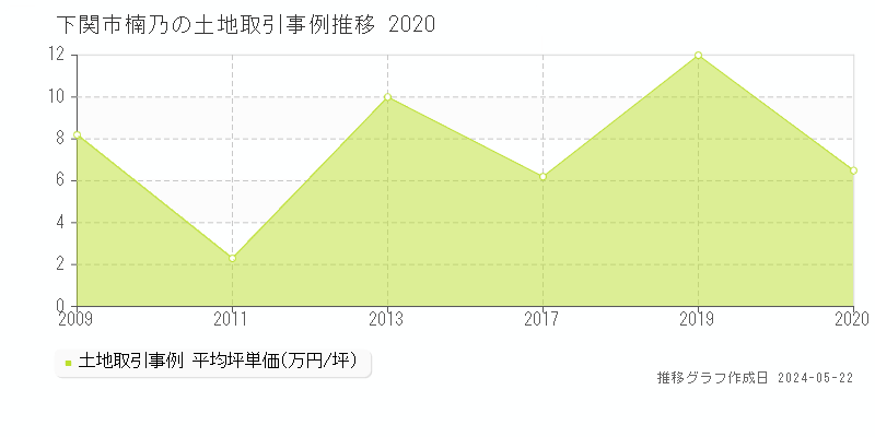 下関市楠乃の土地取引事例推移グラフ 