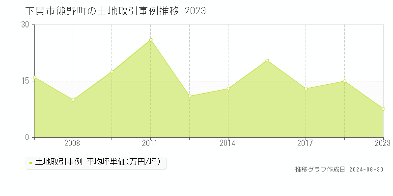 下関市熊野町の土地取引事例推移グラフ 