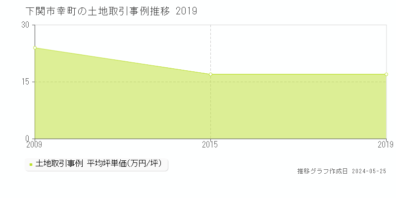 下関市幸町の土地取引事例推移グラフ 