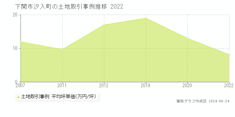 下関市汐入町の土地取引事例推移グラフ 