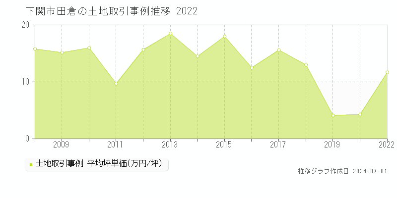 下関市田倉の土地取引事例推移グラフ 