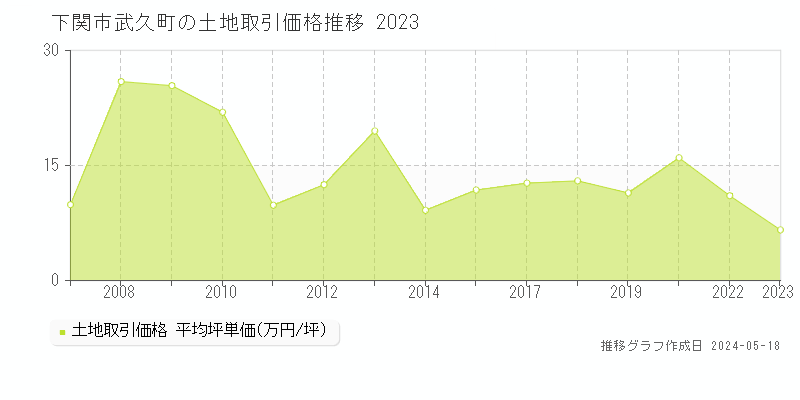 下関市武久町の土地価格推移グラフ 